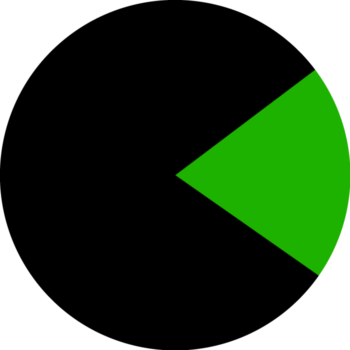 Pie chart showing a black pie with a 20% wedge carved out in green on the right-hand side, overall resembling a colour-inverted Pacman