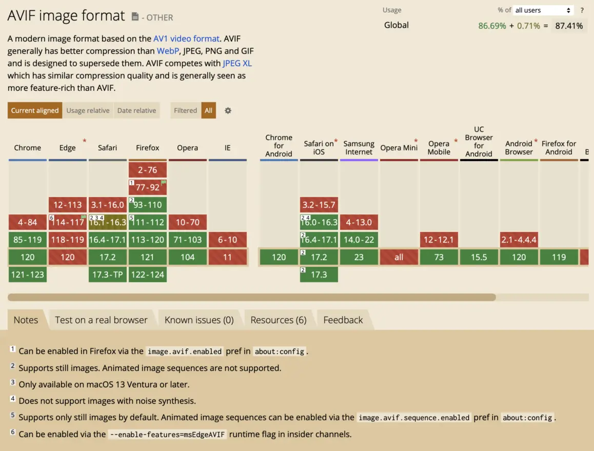 Screenshot of caniuse.com showing the web browser compatibility matrix for the AVIF image format