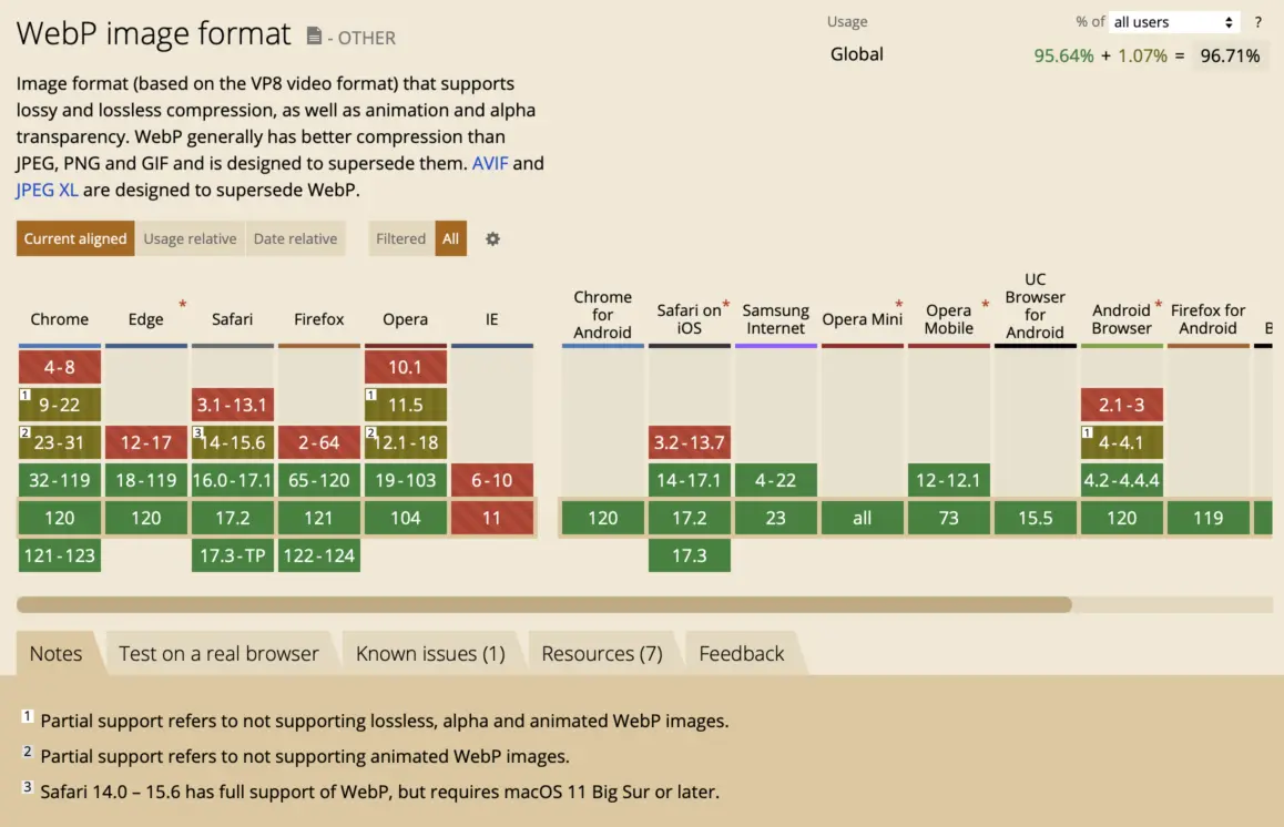 Screenshot of caniuse.com showing the web browser compatibility matrix for the WebP image format