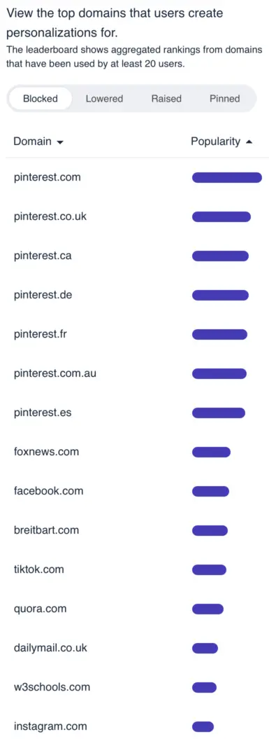 Screenshot of the Kagi Search Stats page showing Most Blocked websites: (in descending order) numerous Pinterest sites, Fox News, Facebook, Breitbart, TikTok, Quora, DailyMail, w3schools, and Instagram.