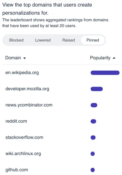 Screenshot of the Kagi Search Stats page showing Most Pinned websites: (in descending order) Wikipedia, developer.mozilla.org, news.ycombinator.com, reddit.com, stackoverflow.com, wiki.archlinux.org, and github.com.