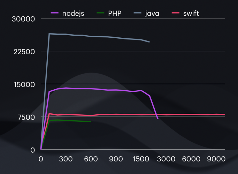 Chart showing throughput (requests per second) over number of concurrent requests, for four different web servers (representing the programming languages JavaScript, PHP, Kotlin - erroneously labelled as Java on the chart - and Swift).